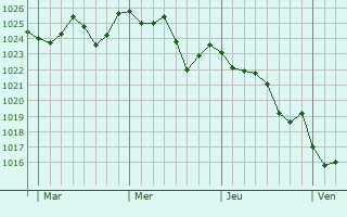 Graphe de la pression atmosphérique prévue pour Blauzac