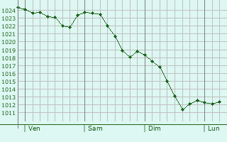 Graphe de la pression atmosphérique prévue pour Woelfling-lès-Sarreguemines
