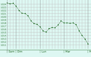 Graphe de la pression atmosphérique prévue pour St Ives Graphe de la pression atmosphérique prévue pour St Ives