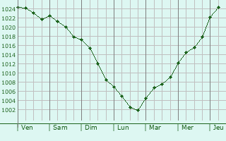 Graphe de la pression atmosphrique prvue pour Klein Schwlper