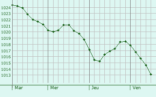 Graphe de la pression atmosphérique prévue pour Saßnitz