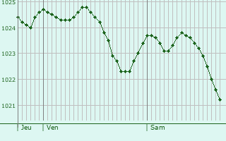 Graphe de la pression atmosphrique prvue pour Rheda-Wiedenbrck