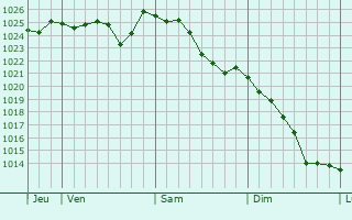 Graphe de la pression atmosphérique prévue pour Lhéry