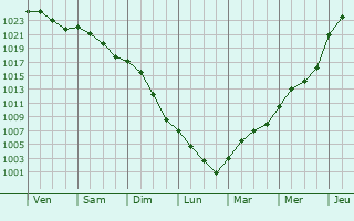 Graphe de la pression atmosphrique prvue pour Hettstedt