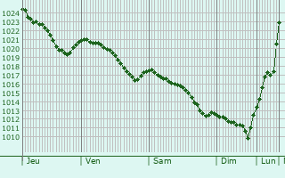 Graphe de la pression atmosphrique prvue pour Karlstad