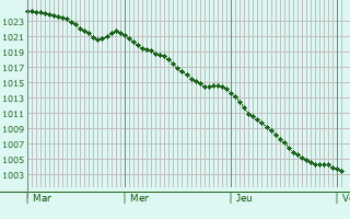Graphe de la pression atmosphrique prvue pour Rottingdean
