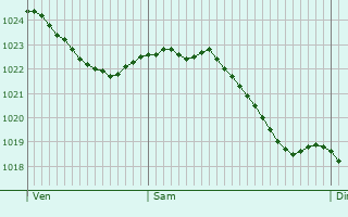 Graphe de la pression atmosphrique prvue pour Chelmsley Wood