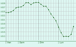 Graphe de la pression atmosphérique prévue pour Worbis