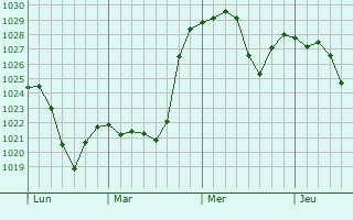 Graphe de la pression atmosphérique prévue pour Sergy