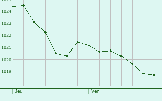 Graphe de la pression atmosphrique prvue pour Villers-sous-Montrond
