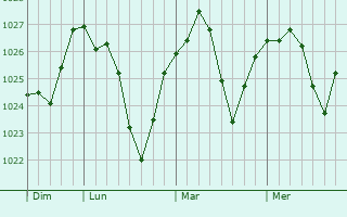 Graphe de la pression atmosphérique prévue pour Shira