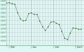 Graphe de la pression atmosphérique prévue pour Bernau am Chiemsee