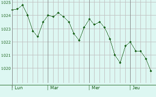 Graphe de la pression atmosphérique prévue pour Bridgwater