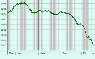 Graphe de la pression atmosphrique prvue pour Vellmar