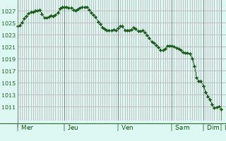 Graphe de la pression atmosphrique prvue pour Mareuil-le-Port