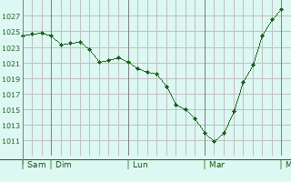 Graphe de la pression atmosphérique prévue pour Forceville
