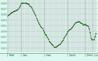 Graphe de la pression atmosphrique prvue pour Koknese