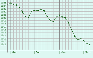 Graphe de la pression atmosphérique prévue pour Berzieux Graphe de la pression atmosphérique prévue pour Berzieux