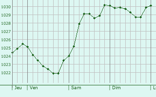 Graphe de la pression atmosphrique prvue pour Bobital