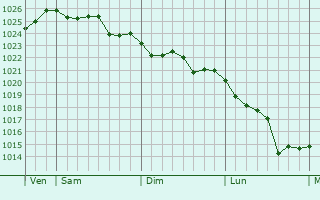 Graphe de la pression atmosphérique prévue pour Besné