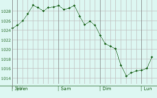 Graphe de la pression atmosphérique prévue pour Pinehurst