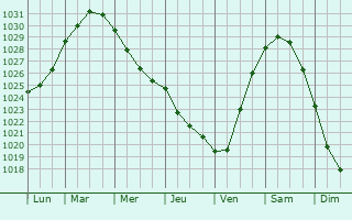 Graphe de la pression atmosphérique prévue pour Luqa