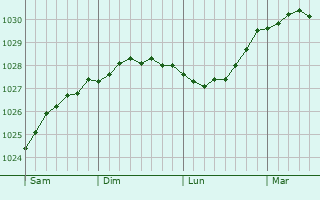Graphe de la pression atmosphérique prévue pour Garliava