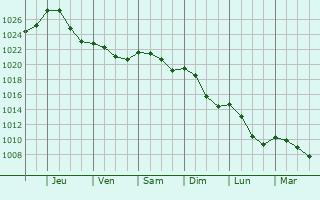 Graphe de la pression atmosphrique prvue pour Lohfelden