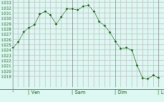 Graphe de la pression atmosphrique prvue pour Vienna