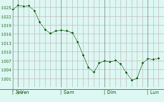 Graphe de la pression atmosphrique prvue pour Torrington