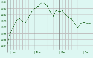 Graphe de la pression atmosphérique prévue pour Maesteg