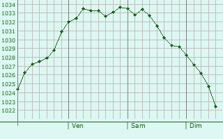 Graphe de la pression atmosphrique prvue pour Kedrovka