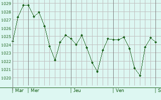 Graphe de la pression atmosphérique prévue pour Portet-de-Luchon