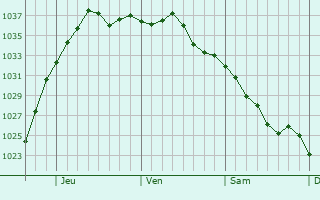 Graphe de la pression atmosphérique prévue pour Minooka
