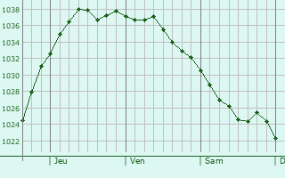 Graphe de la pression atmosphérique prévue pour Lakemoor