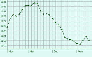 Graphe de la pression atmosphérique prévue pour Vinica