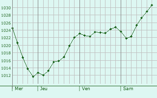 Graphe de la pression atmosphérique prévue pour Nauen