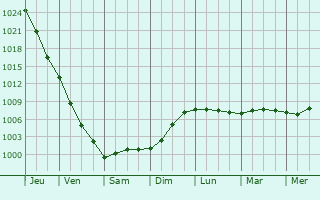 Graphe de la pression atmosphrique prvue pour Sortavala