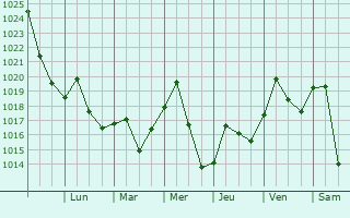 Graphe de la pression atmosphrique prvue pour Pimmit Hills