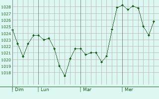 Graphe de la pression atmosphérique prévue pour Malvalette