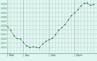 Graphe de la pression atmosphérique prévue pour Rhosllanerchrugog Graphe de la pression atmosphérique prévue pour Rhosllanerchrugog