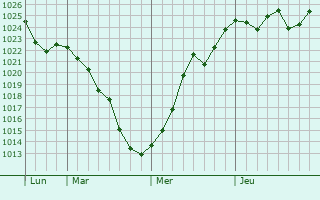 Graphe de la pression atmosphérique prévue pour Finike