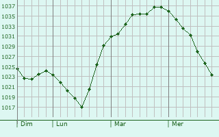 Graphe de la pression atmosphérique prévue pour Ústí nad Orlicí