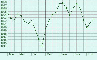 Graphe de la pression atmosphérique prévue pour Cambon-lès-Lavaur