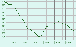 Graphe de la pression atmosphrique prvue pour Falkenhagener Feld