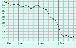 Graphe de la pression atmosphérique prévue pour Caromb Graphe de la pression atmosphérique prévue pour Caromb