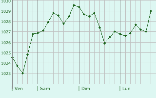 Graphe de la pression atmosphérique prévue pour Tamalous
