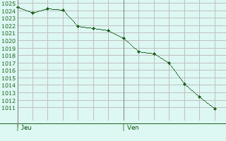 Graphe de la pression atmosphérique prévue pour Rogliano
