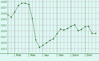 Graphe de la pression atmosphrique prvue pour Novaya Balakhna