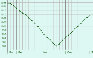 Graphe de la pression atmosphérique prévue pour Marupe